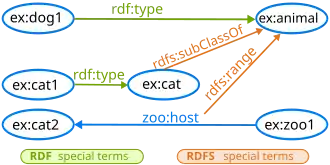 Schematische weergave RDF en RDFS