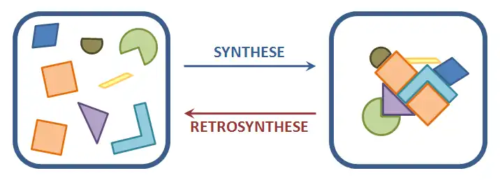 Schematische voorstelling van synthese en retrosynthese.