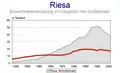 Bevolkingsontwikkeling van Riesa in vergelijking met Großenhain