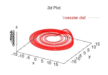 Rössler-Attraktor, a = 0,15, b = 0,20, c = 10, 10.000 stappen, dt = 0,5