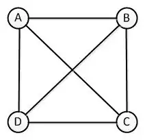 Competitie tussen vier ploegen in een volledige graaf