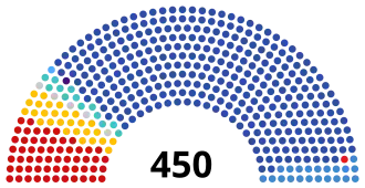 alt=■&nbsp;KPRF: 57 
■&nbsp;Rechtvaardig Rusland: 27 
■&nbsp;Nieuwe Mensen: 13 
■&nbsp;Verenigd Rusland: 324 
■&nbsp;LDPR: 21
■&nbsp;Rodina: 1 
■&nbsp;Burgerplatform: 1 
■&nbsp;Partij voor Groei: 1 
■&nbsp;Partijloos: 5