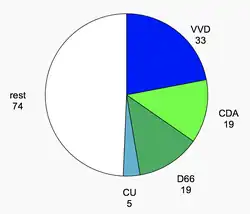 Zetelverdeling Tweede Kamer bij aanvang van het kabinet. Vanaf 24 september 2019 was het kabinet afhankelijk van 75 zetels, nadat Wybren van Haga de VVD-fractie had verlaten.