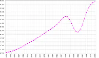 Het bevolkingsaantal van Rwanda nam sterk af ten tijde van de Rwandese genocide.