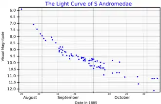De lichtkromme van SN 1885A