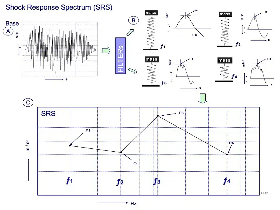 Shock response spectrum. (A) Gemeten of berekende schokreactie per frequentie in een systeem. (B) Een aantal schokreacties van het systeem. (C) De reacties van het systeem weergegeven in een grafiek.