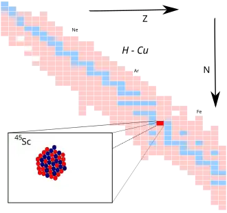 Scandium-45 op de isotopenkaart