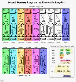 De namen van de farao's van de 2e dynastie uit de Sakkara koningslijst