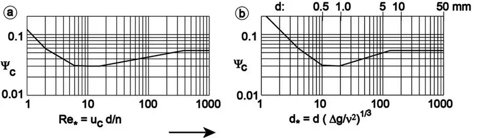Versimpeld diagram van Shields en van Van Rijn