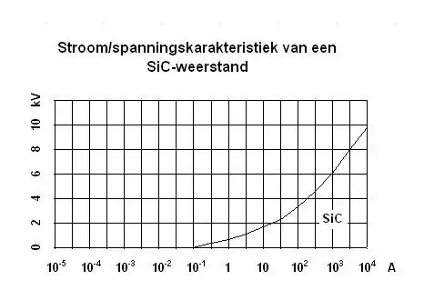 Stroom/spanningskarakteristiek van een ohmse weerstand