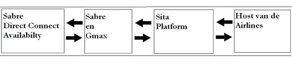 Een van de verbindingen van Sabre