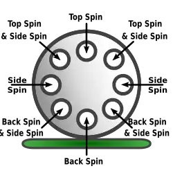 Verschillende soorten effect (Bron: Fcsnooker.co.uk)