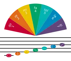 Solresol in kleuren uitgelegd