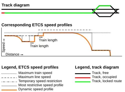 Een schema van snelheidsprofielen van het ETCS