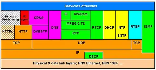 Opbouw van een protocol stack.