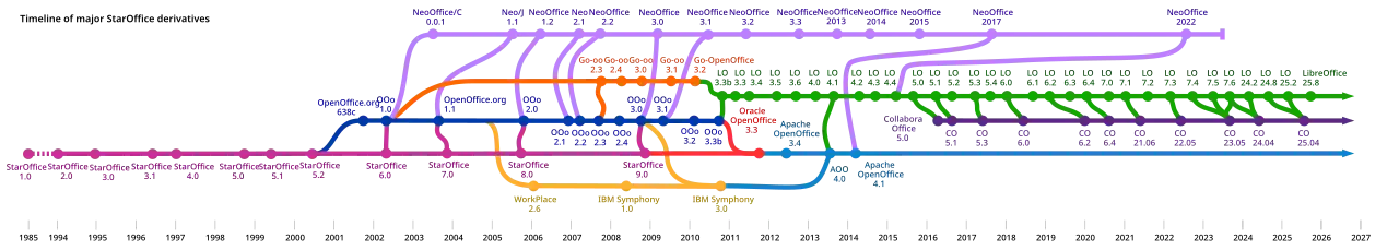 Een tijdlijn van belangrijke afgeleiden van StarOffice en OpenOffice.org