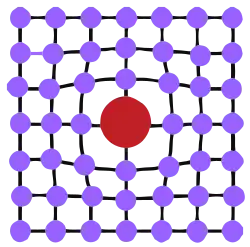 Een substitutioneel defect (rood) rekt het kristalrooster (paars) op door het verschil in grootte met de atomen uit de gastheermatrix.