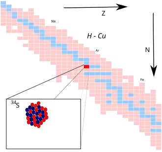 Zwavel-34 op de isotopenkaart