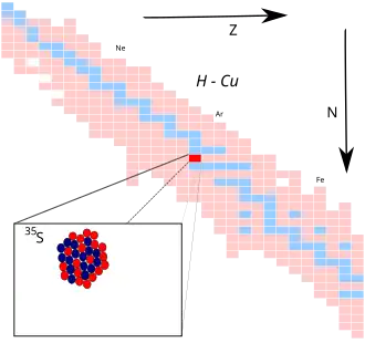Zwavel-35 op de isotopenkaart
