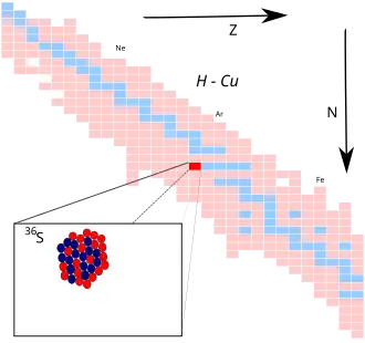 Zwavel-36 op de isotopenkaart