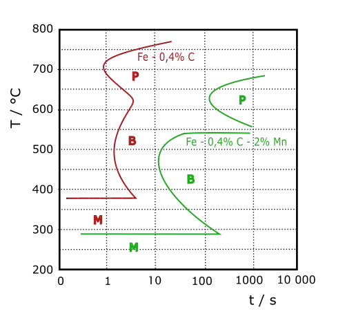 TTT-diagram voor twee stalen: één met 0,4% wt. C (rode lijn) en één met 0,4% wt. C en 2% wt. Mn (groene lijn). P = perliet, B = bainiet en M = martensiet.