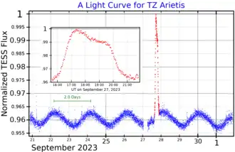 Lichtkromme van TZ Arietis