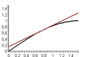 Eerste orde Taylorbenadering