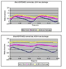 Fig. 6. Gesimuleerde getijdenbewegingen bij verschillende rivierafvoeren en op verschillende afstanden bij een normale ´´getijdengolf´´