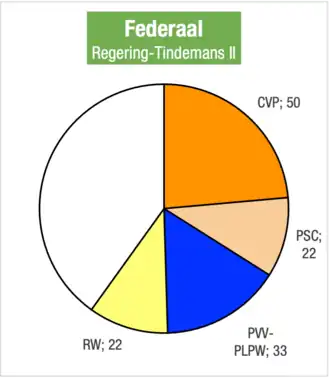 Regering-Tindemans II