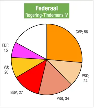 Zetelverdeling regering-Tindemans IV in de Kamer van volksvertegenwoordigers