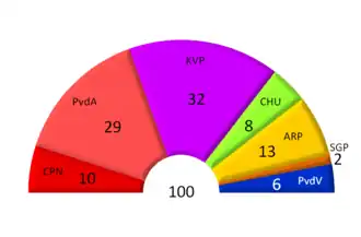 Tweede Kamerverkiezingen 1946