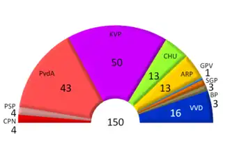 Tweede Kamerverkiezingen 1963
