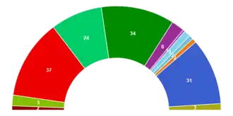 ■&nbsp;SP: 2 zetels ■&nbsp;GroenLinks: 6 zetels ■&nbsp;PvdA: 37 zetels ■&nbsp;D66: 24 zetels ■&nbsp;CDA: 34 zetels ■&nbsp;AOV: 6 zetels ■&nbsp;Unie 55+: 1 zetel ■&nbsp;RPF: 3 zetels ■&nbsp;GPV: 2 zetels ■&nbsp;SGP: 2 zetels ■&nbsp;VVD: 31 zetels ■&nbsp;CD: 3 zetels