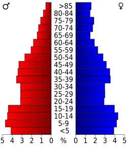 Bevolkingspiramide Adams County
