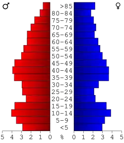 Bevolkingspiramide Allamakee County