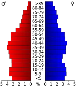 Bevolkingspiramide Anson County