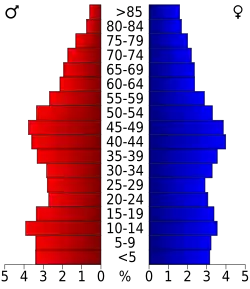 Bevolkingspiramide Arkansas County