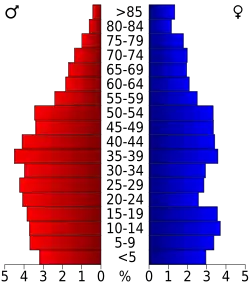 Bevolkingspiramide Barbour County