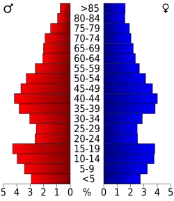 Bevolkingspiramide Barron County