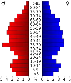 Bevolkingspiramide Bath County
