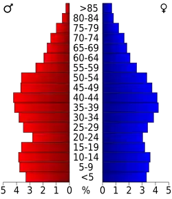 Bevolkingspiramide Berkeley County