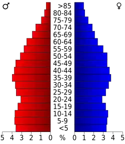 Bevolkingspiramide Blount County