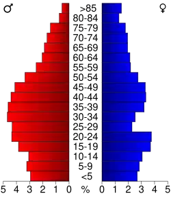 Bevolkingspiramide Bond County