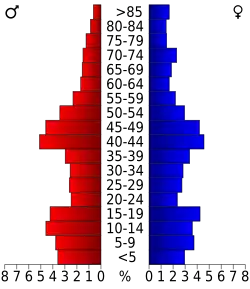 Bevolkingspiramide Box Butte County