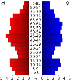 Bevolkingspiramide Burnett County