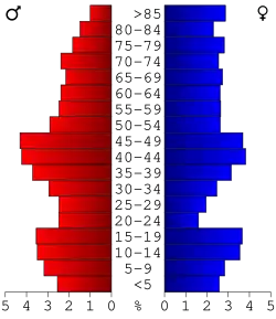 Bevolkingspiramide Calhoun County