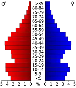 Bevolkingspiramide Canadian County