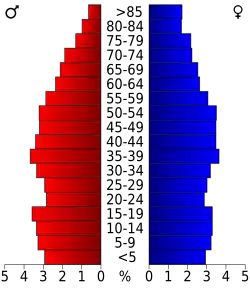 Bevolkingspiramide Carroll County