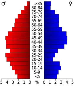 Bevolkingspiramide Chaffee County