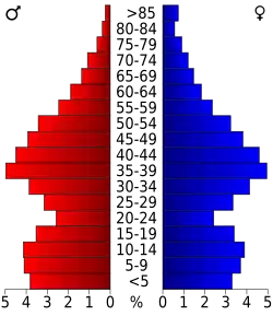 Bevolkingspiramide Cheatham County